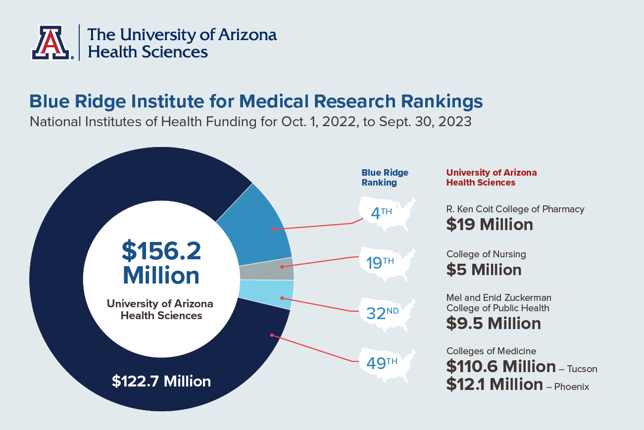 Nih Funding Increases Lead To Impressive Performance In Blue Ridge Rankings The University Of 6274